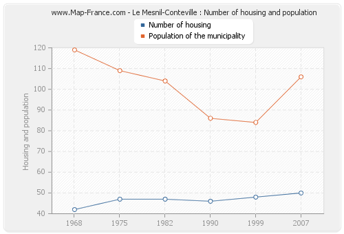 Le Mesnil-Conteville : Number of housing and population